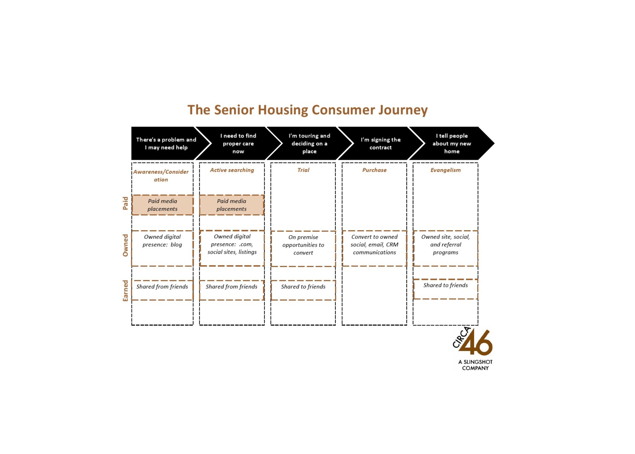 The Consumer Journey:  How Your Next Resident Gets To Your Assisted Living Community